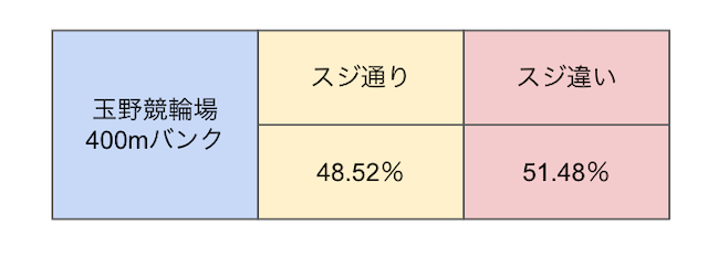 玉野競輪　スジ割合　画像